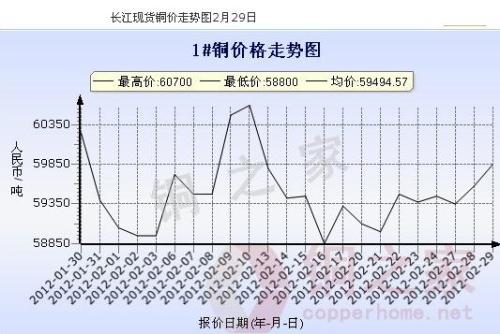 長江銅業(yè)網(wǎng)最新銅價動態(tài)及其對行業(yè)的影響