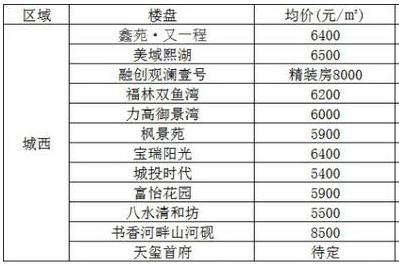 西安高新區(qū)最新房價動態(tài)及其影響要素