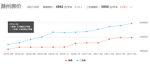 滁州市最新房?jī)r(jià)走勢(shì)分析 2017年房地產(chǎn)市場(chǎng)概況